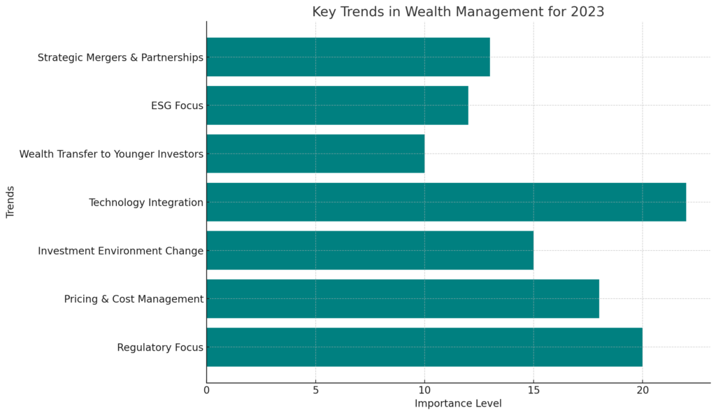 Key Trends in Wealth Management for 2023