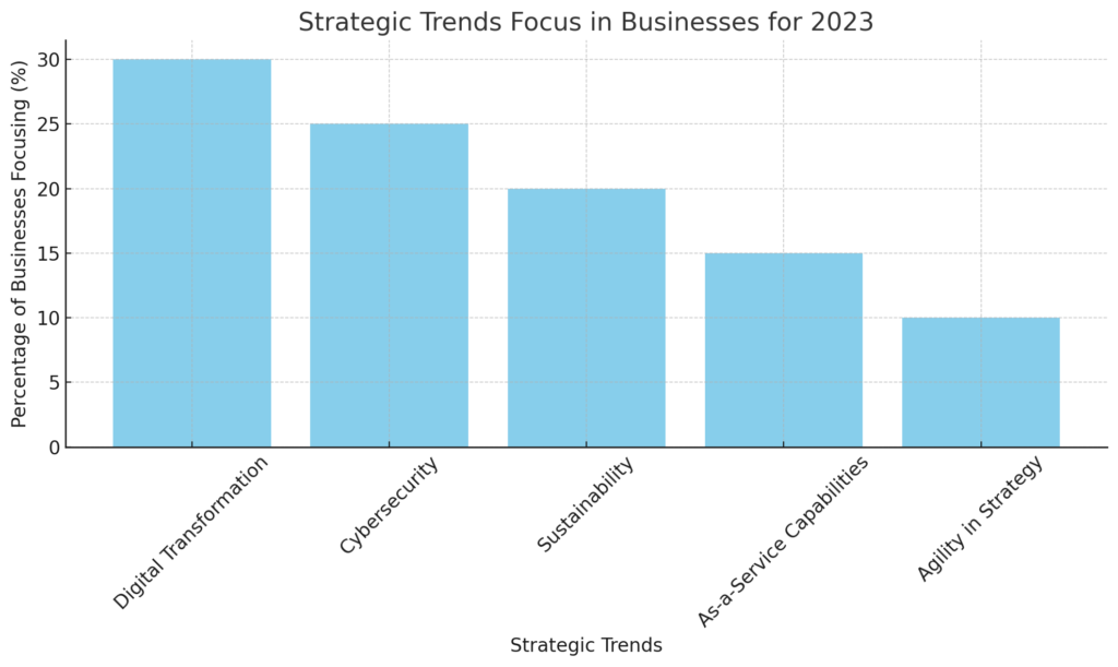 Strategic Trends Focus in Businesses for 2023