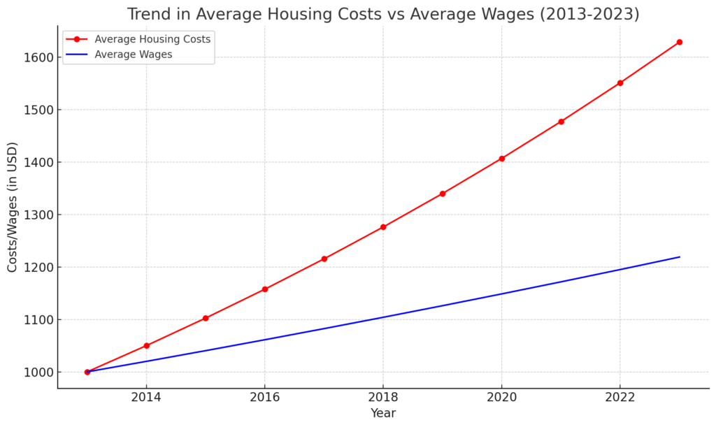 Trend in Average Housing Costs vs Average Wages (2013-2023)