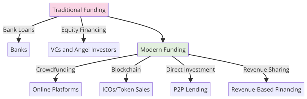 Traditional Funding