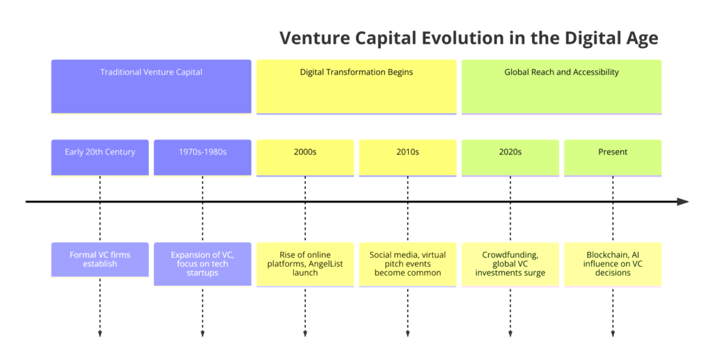 Venture Capital Evolution in the Digital Age
