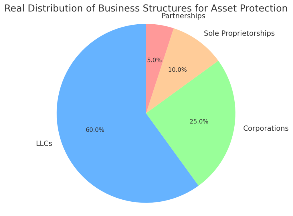 Business Structures for Asset Protection