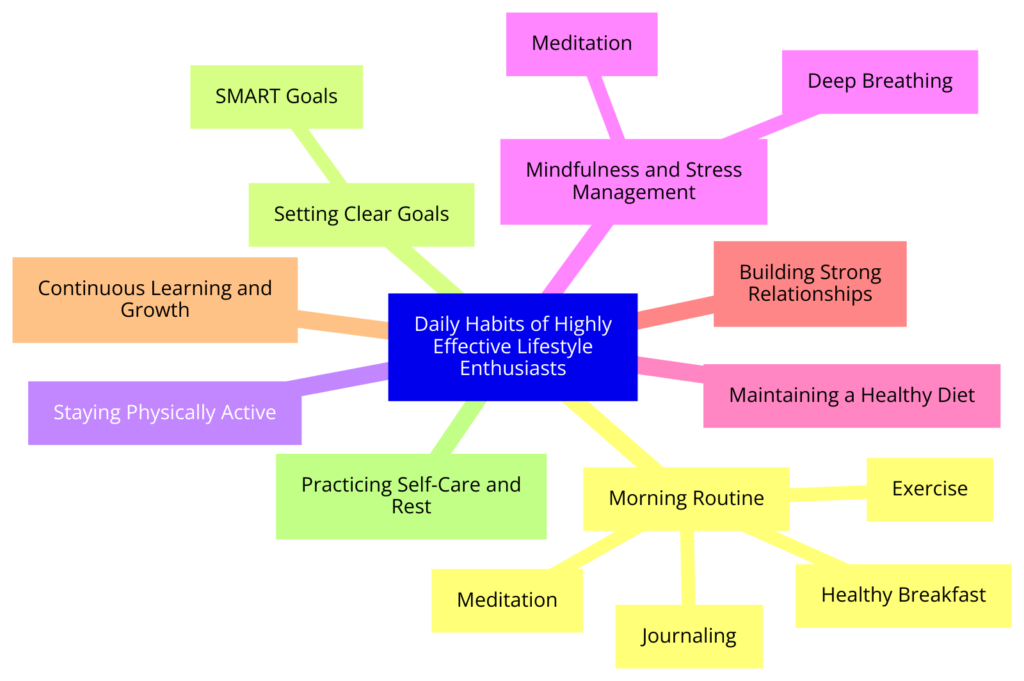 A comprehensive morning routine for lifestyle enthusiasts, highlighting meditation, exercise, journaling, and a healthy breakfast to start the day with focus and energy.