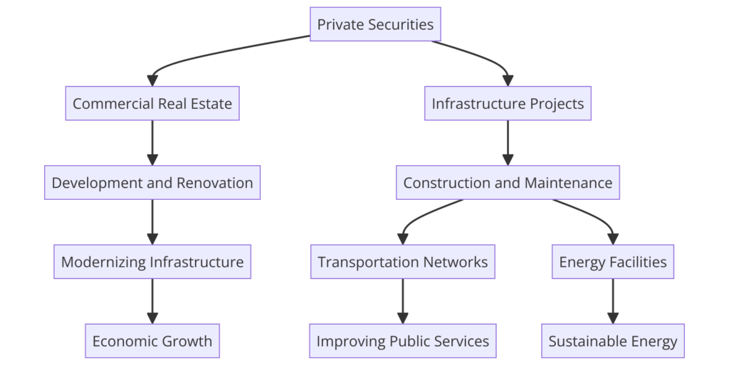 Private Securities in Real Estate and Infrastructure Development