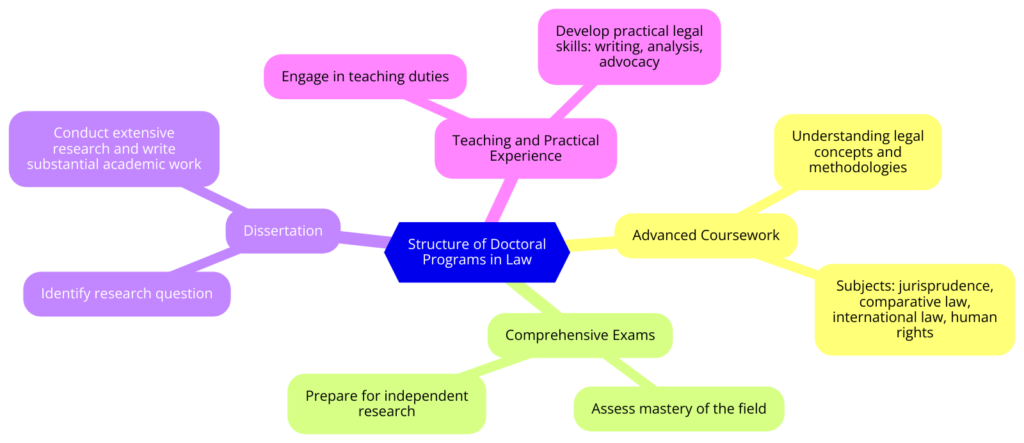 Structure of Doctoral Programs in Law