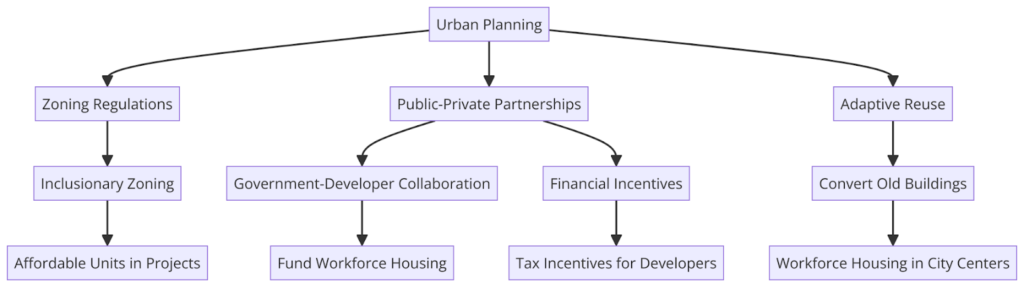 Urban Planning Strategies for Workforce Housing